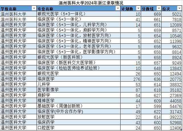 浙江高考臨床醫(yī)學(xué)投檔分?jǐn)?shù)線下降_溫州醫(yī)科大學(xué)錄取分?jǐn)?shù)線2025_廣東山東臨床醫(yī)學(xué)錄取位次號(hào)下滑
