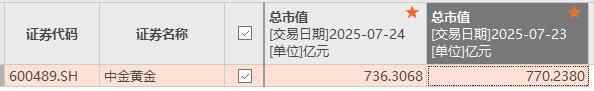 CICC黄金市场的价值蒸发了34亿元人民币，直接负