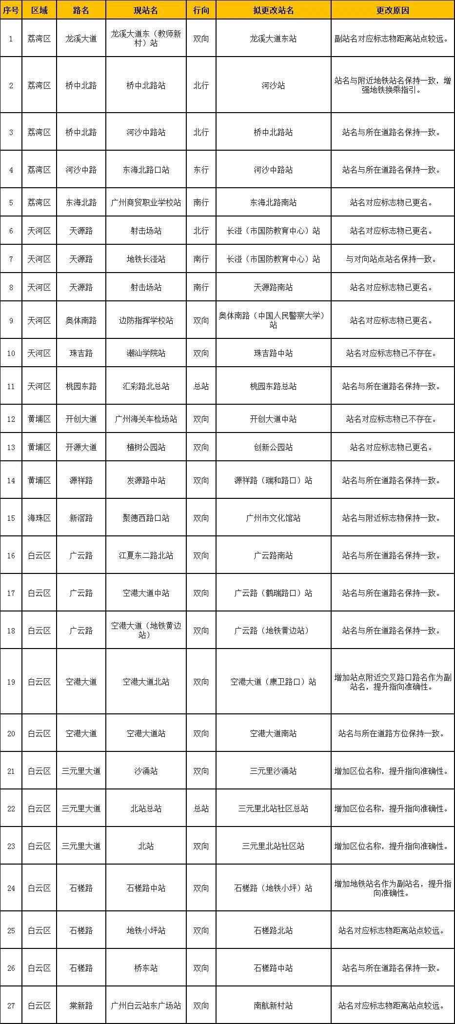 27广州的公交车站正计划重命名，并邀请您给我建