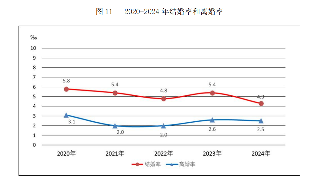 去年，2000年代出生的160万人登记结婚