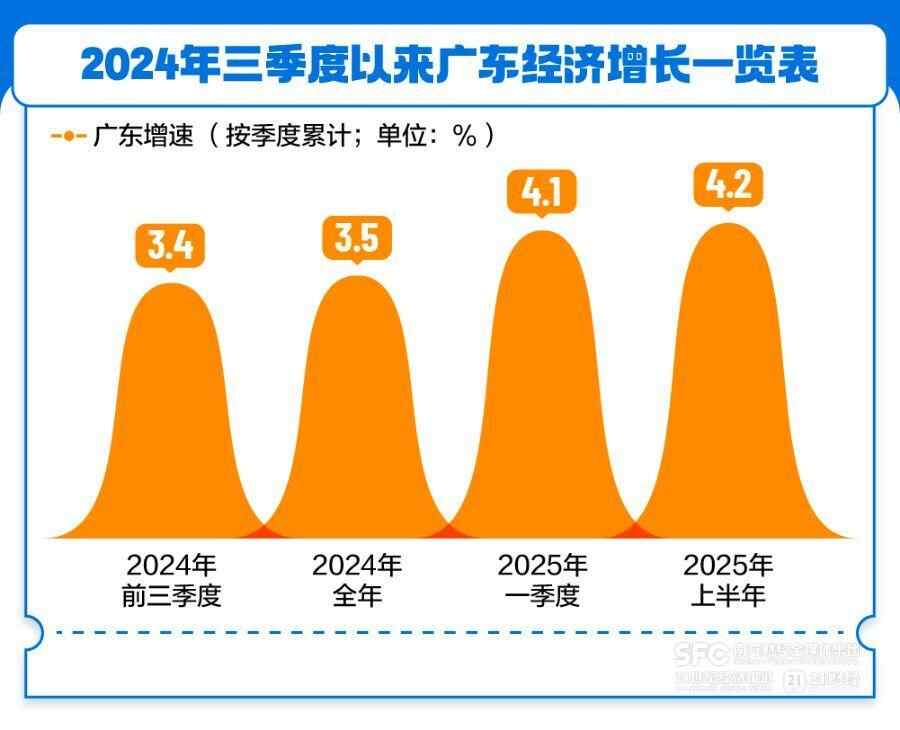 朝着新的三角循环迈进，在广东经济增长率背后