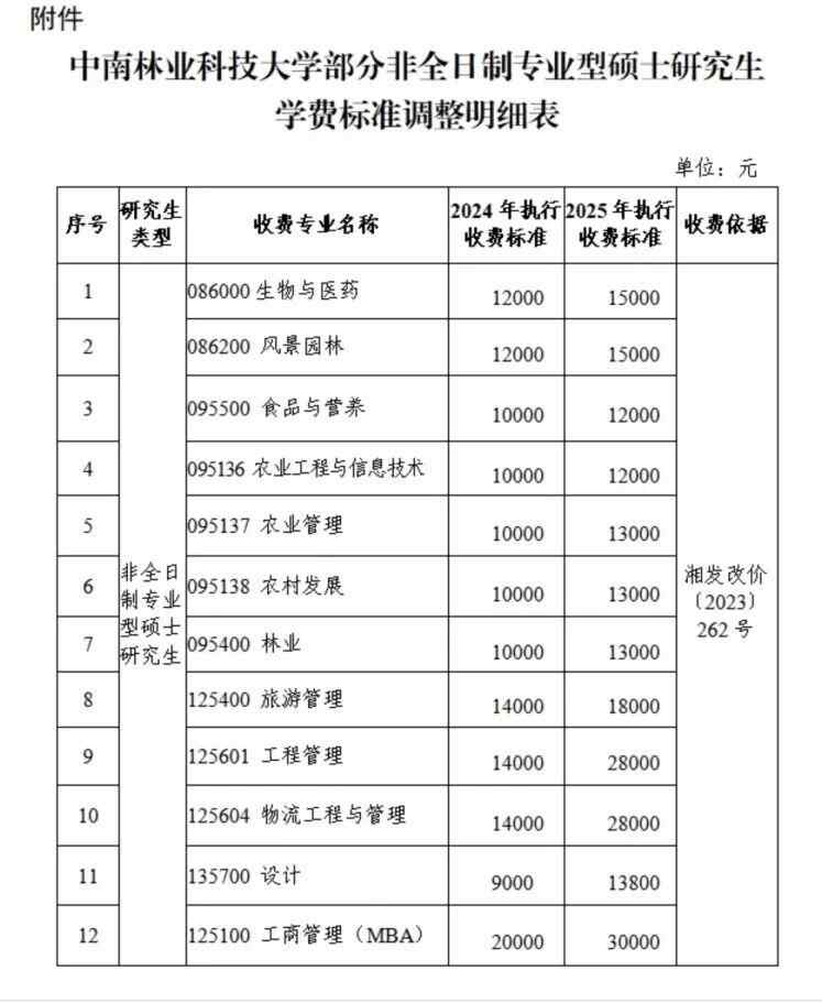 “大学和大学学费增加了14,000至28,000”引起了疑