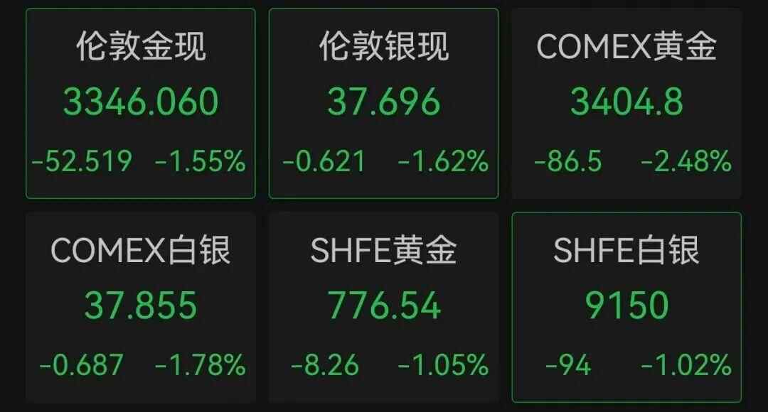 黄金价格下跌！