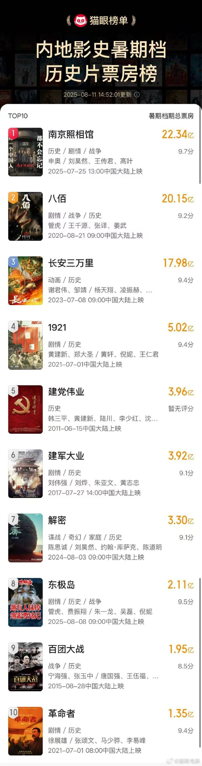 打破22亿！ Nanjing Photo Gallery的电影史夏季电影票