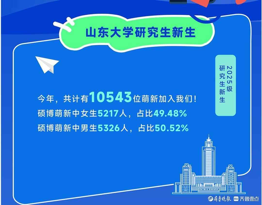 承认第一次超过本科生的毕业生人数！山东大学