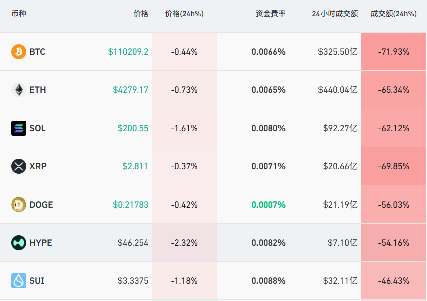 突然潜水！近70,000人失去了位置
