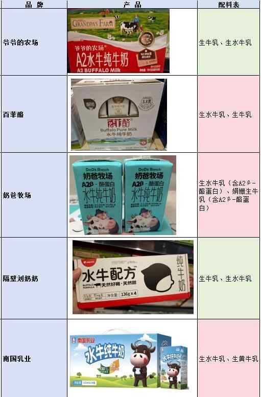 20种水牛奶产品中没有一个有100％的原料。一些产