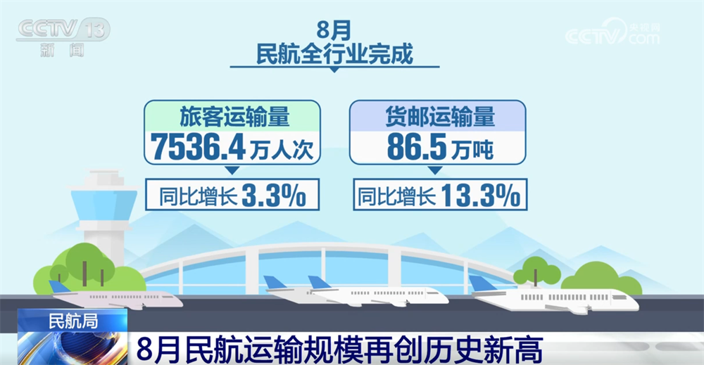 从精彩的数据来看，八月的平民航空运输的规模