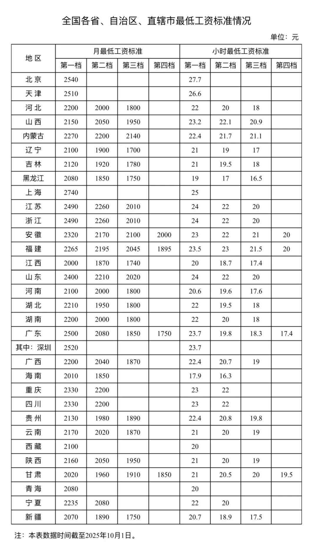 最低工资标准公布！你的工资不能低于...