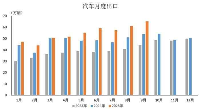 中汽协：9月出口汽车65.2万辆 同比增长21%