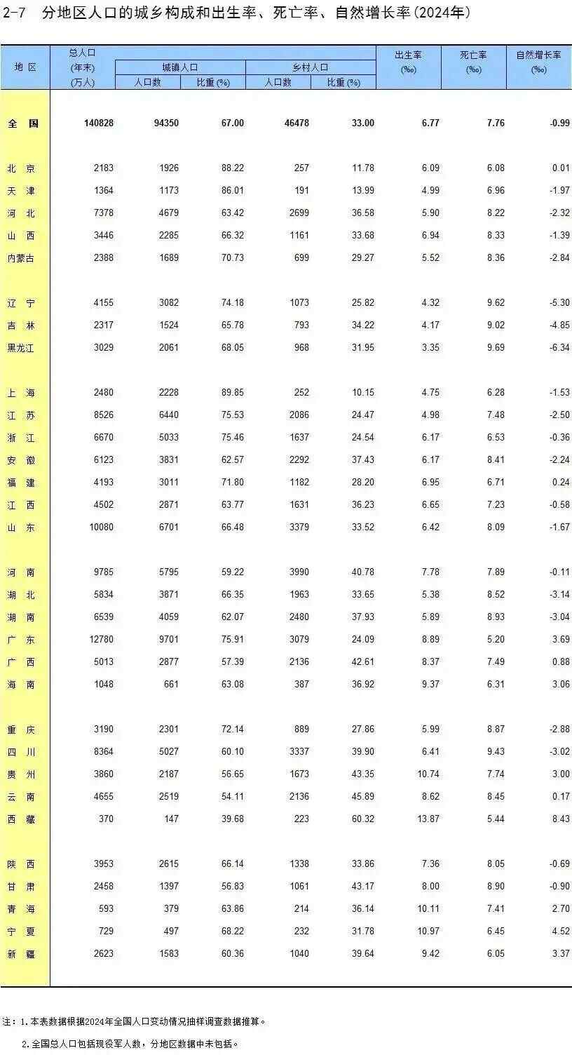 去年31个省份的出生率数据出炉。广东是最富饶的