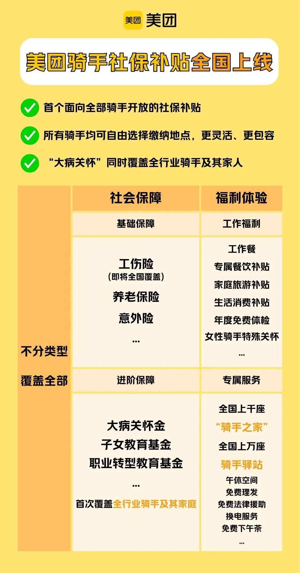 行业第一！美团宣布骑手社保补贴覆盖全国。广