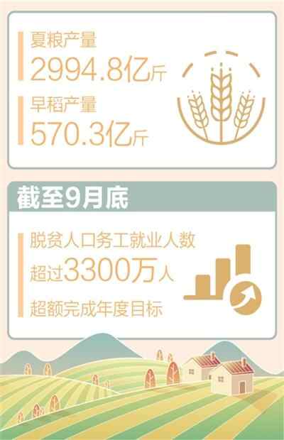 前三季度，农村居民人均可支配收入同比实际增