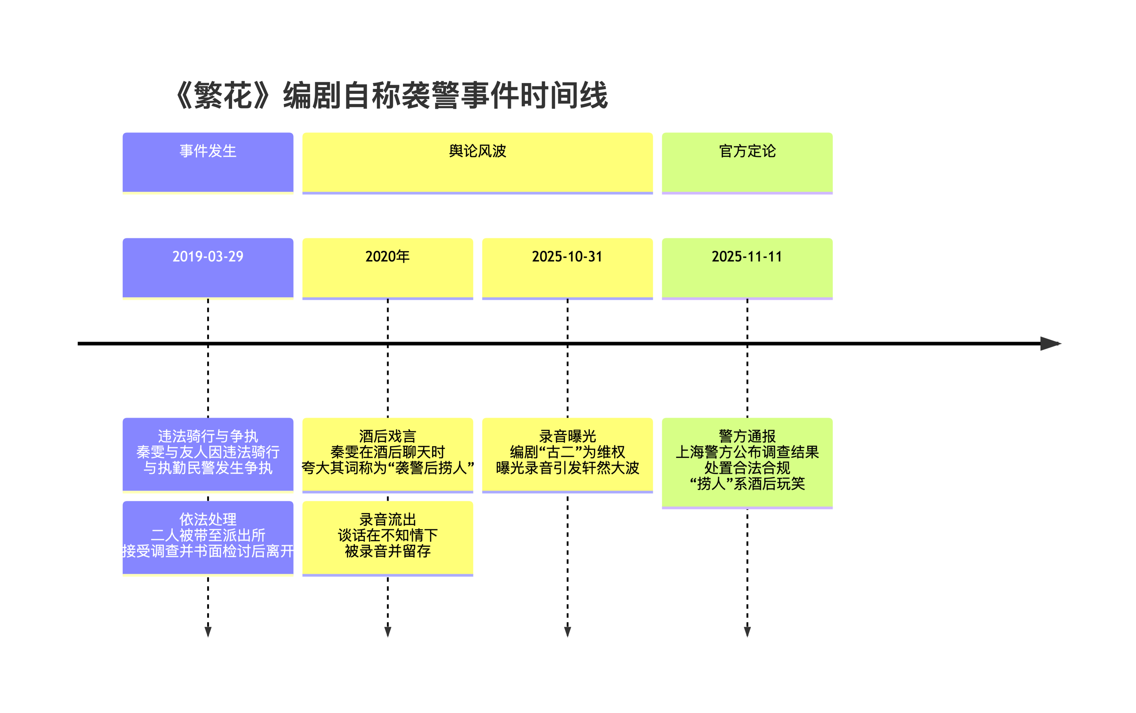 《布拉克拉克》的编剧在“袭击警察抓人”时吹