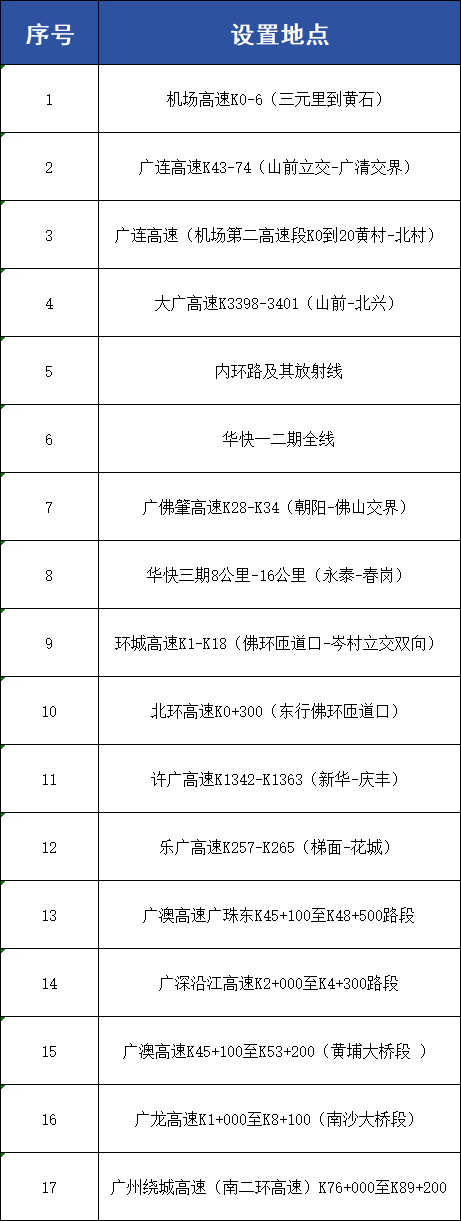 12月1日起，广州新增一批移动式“电子警察”，涉及路段→