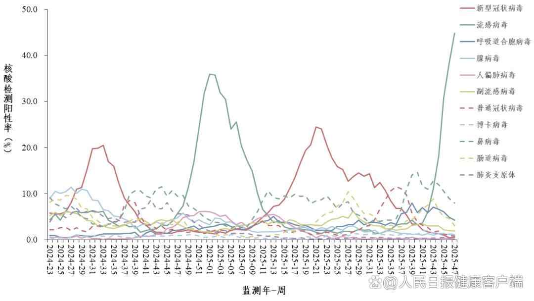 全国流感阳性率接近45%，进入流行中期水