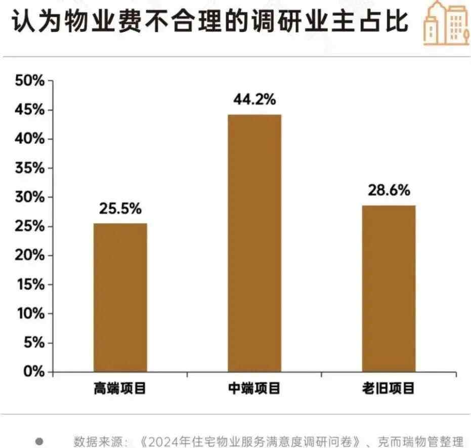 多地政府推动以及业主意识提升，物业降价潮来袭