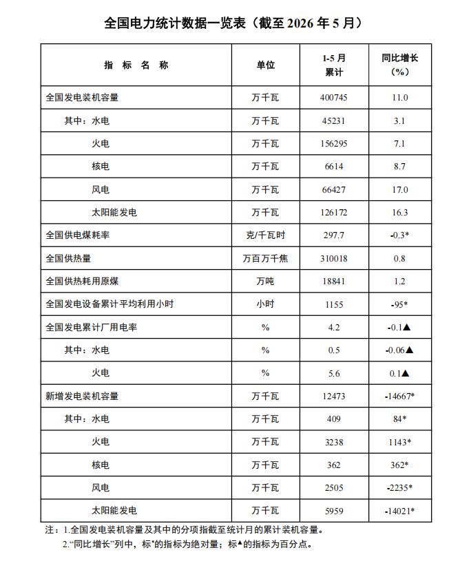 全国电力统计数据一览表（截至2026年5月）.png